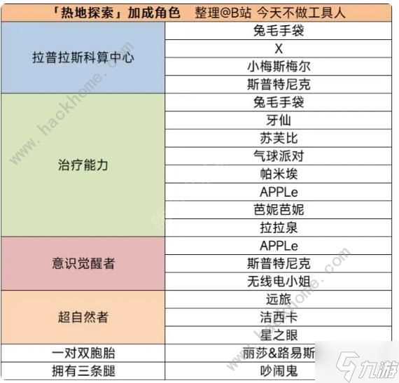 重返未来1999热地探索派遣加成角色大全 1.5热地探索加成角色介绍