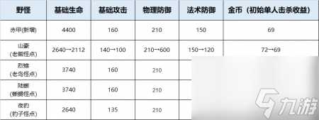 王者荣耀暴君刷新时间是开局多少分钟 王者荣耀野区改动内容详情