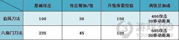 豪杰成长计划六扇门攻略 豪杰成长计划攻略介绍