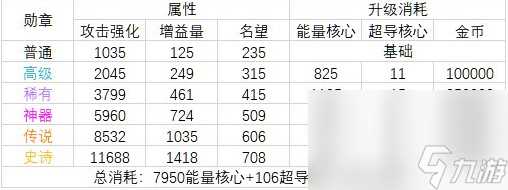 《dnf》2023勋章强化提高表介绍