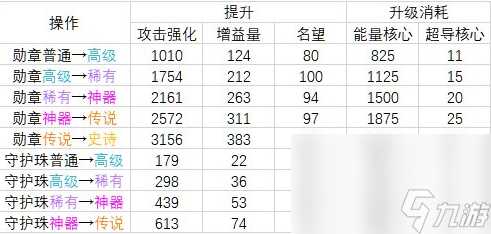 《dnf》2023勋章强化提高表介绍