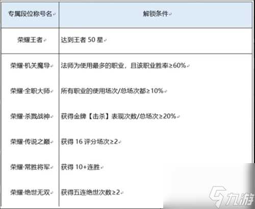 王者荣耀荣耀之路高光闪耀称号获取方法