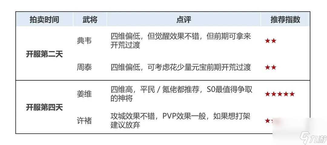 乱世终结战开服前四天神将拍卖推荐