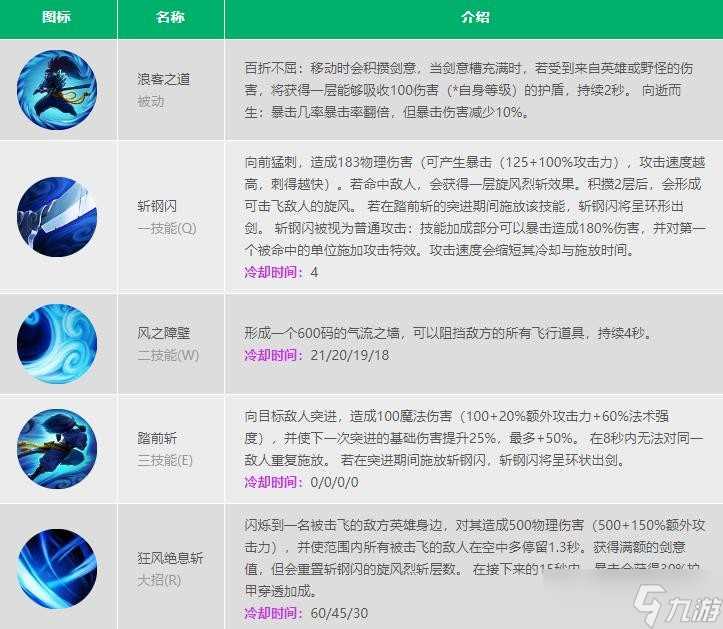 LOL手游亚索技能加点顺序2022