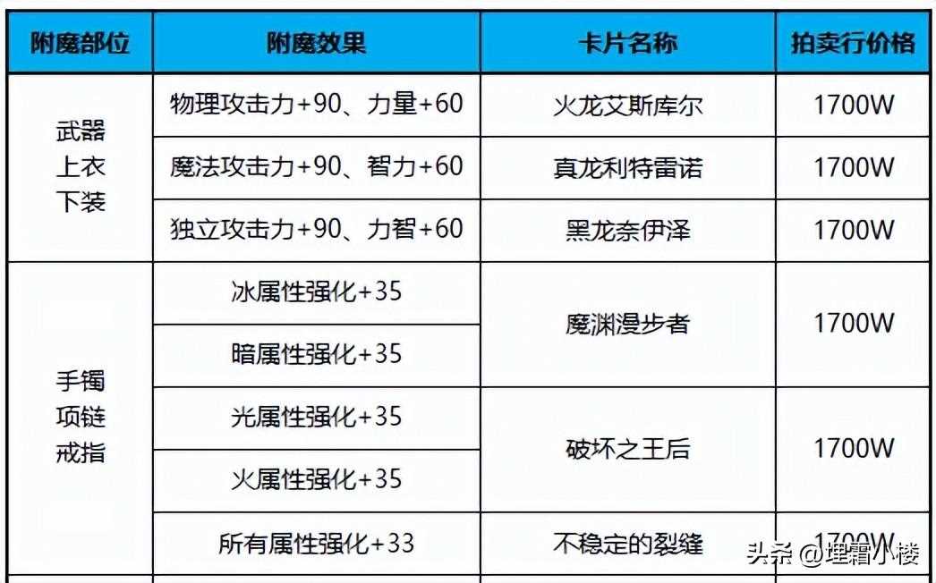 dnf传说卡片怎么升级 dnf传说卡片最划算升级推荐  知识库