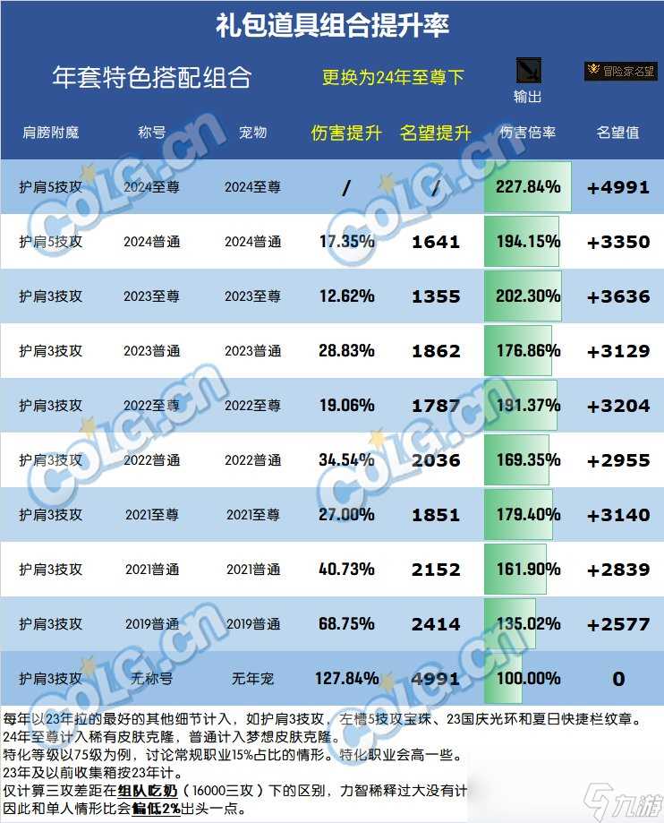 DNF2024春节套提升多少