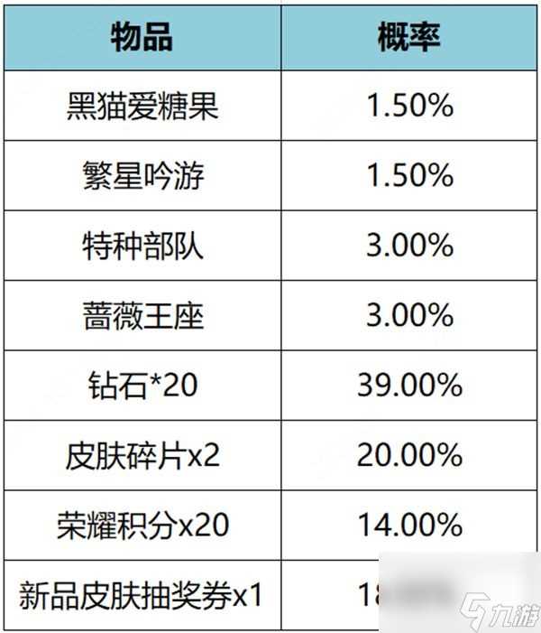 《王者荣耀》繁星甜梦礼包皮肤抽取概率介绍