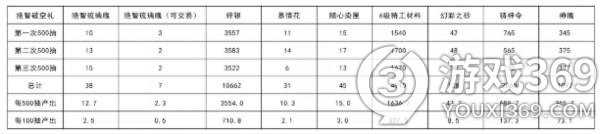 天涯明月刀手游破空外观要多少钱能出 涯明月刀手游破空外观抽取概率解析  必看