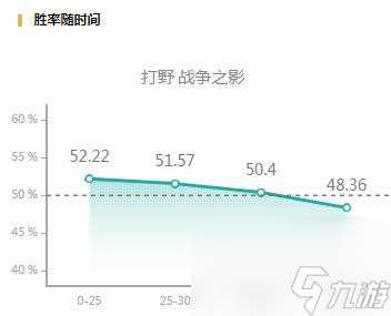 LOL 战争之影晋升野区霸主 各项数据飙升异军突起