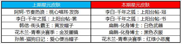 《王者荣耀》1月9日新赛季商城更新内容推荐