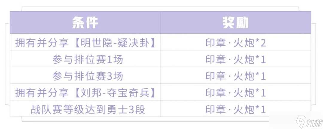 《王者荣耀》S19赛季开启登录礼包推荐