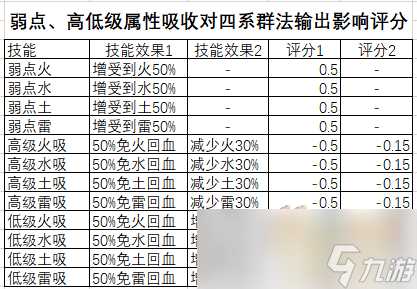 梦幻西游须弥输出怎么提升