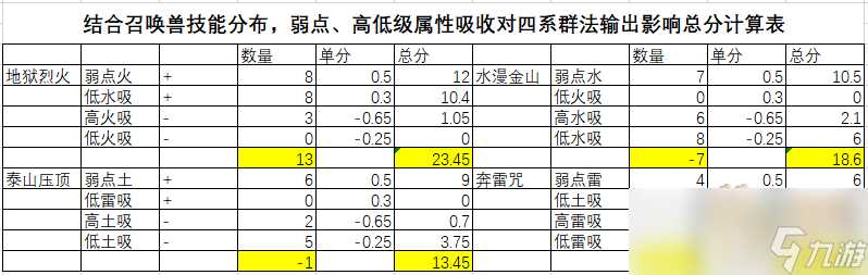 梦幻西游须弥输出怎么提升