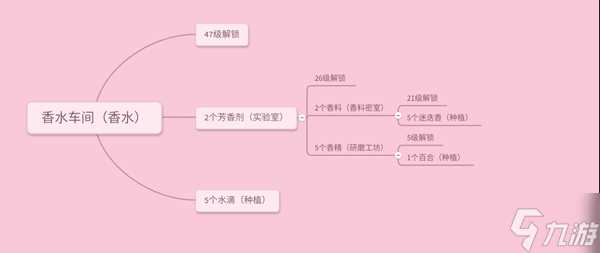 《小花仙》种植生产节技巧攻略