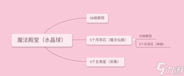 《小花仙》种植生产节技巧攻略