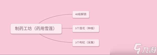 《小花仙》种植生产节技巧攻略