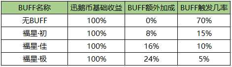 《天涯明月刀手游》八荒第一鹅玩法奖励介绍