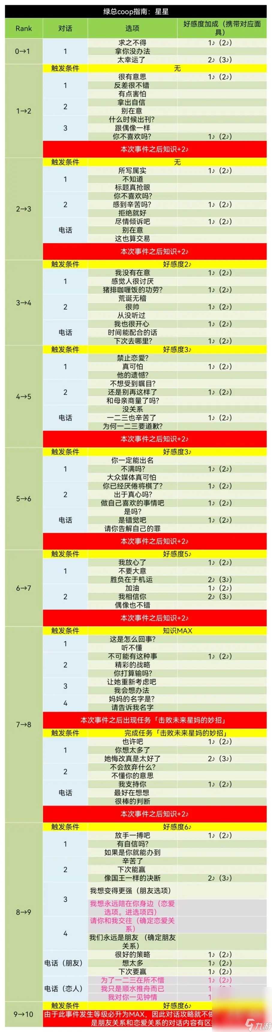 《女神异闻录5皇家版》东乡一二三coop对话好感度获取指南