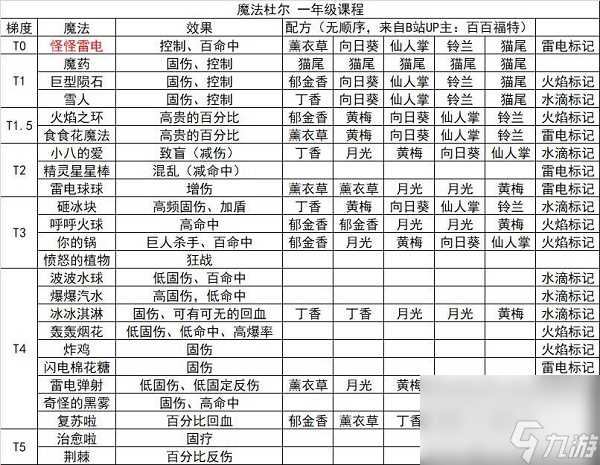 《奥比岛手游》魔法杜尔一年级魔法攻略 奥比岛手游攻略介绍