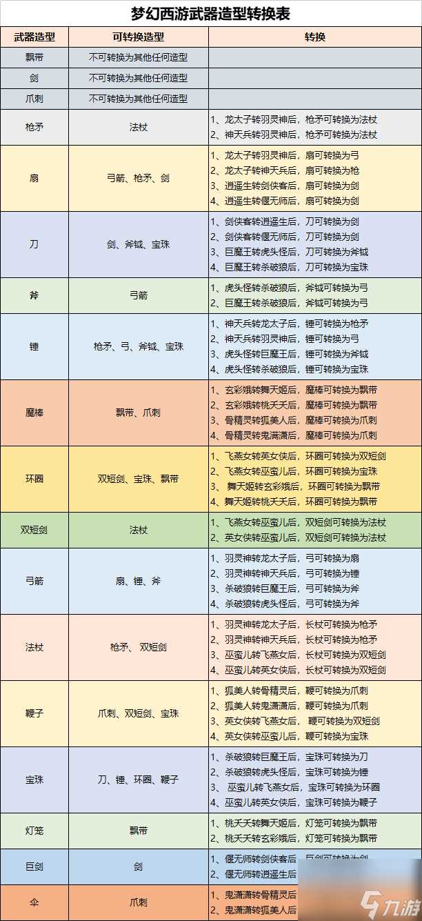 梦幻西游剑可以转什么武器 梦幻西游武器造型转换对应表