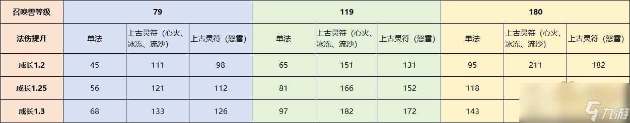 梦幻西游召唤兽单法效果怎么样