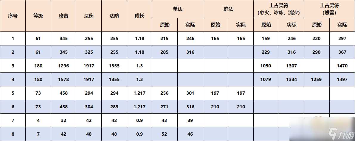 梦幻西游召唤兽单法效果怎么样