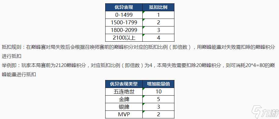 《王者荣耀》S20赛季巅峰赛调整内容