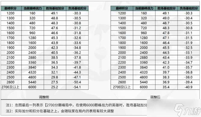 《王者荣耀》荣耀战力算法全新优化介绍