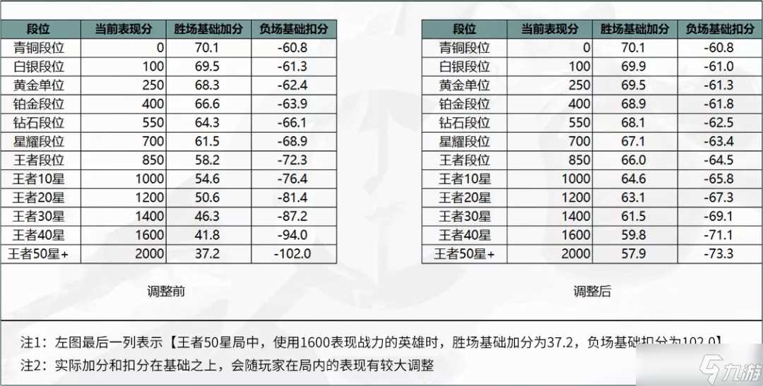 《王者荣耀》荣耀战力算法全新优化介绍