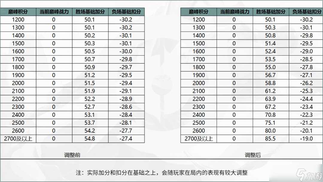 《王者荣耀》荣耀战力算法全新优化介绍