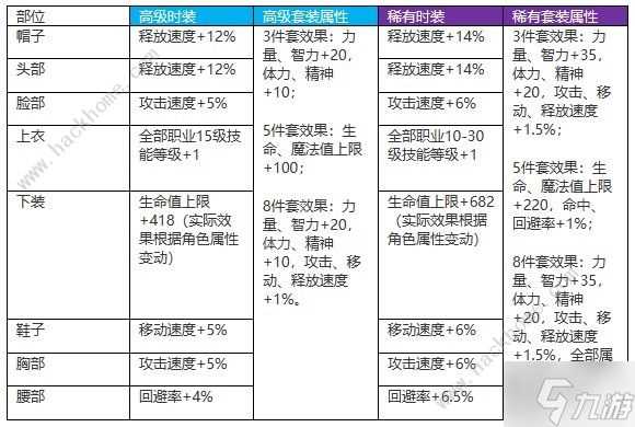 地下城与勇士起源天空套多少钱 DNF手游天空套最新合成教程