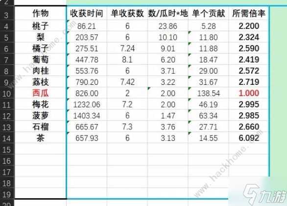 仙山小农果树贡献数据表 果树种植收益价值介绍