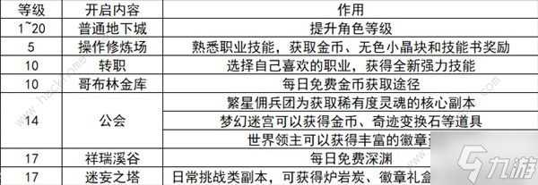 地下城与勇士起源前期速升20级攻略 DNF手游1-20级刷图推荐