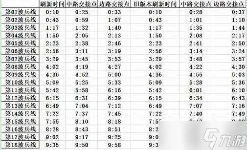 《王者荣耀》兵线的时间和距离把控