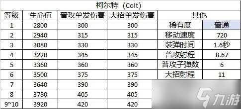 《荒野乱斗》角色图鉴——柯尔特