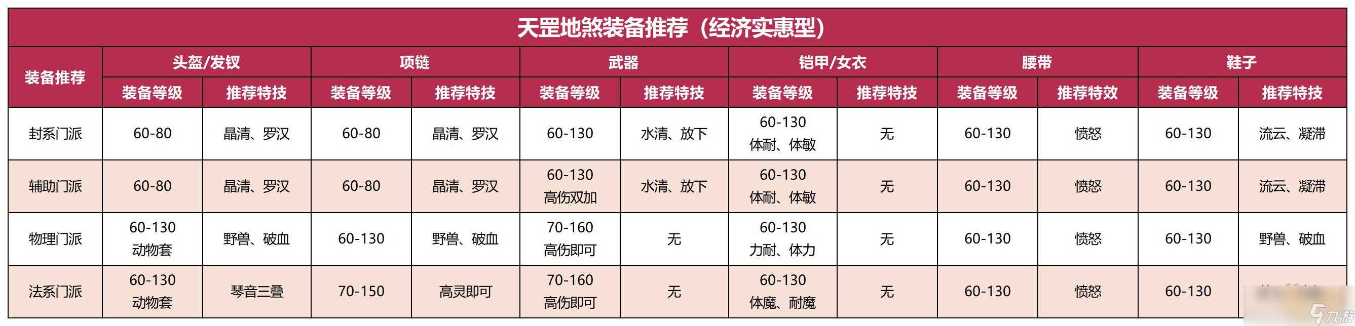 梦幻西游天罡地煞配置推荐