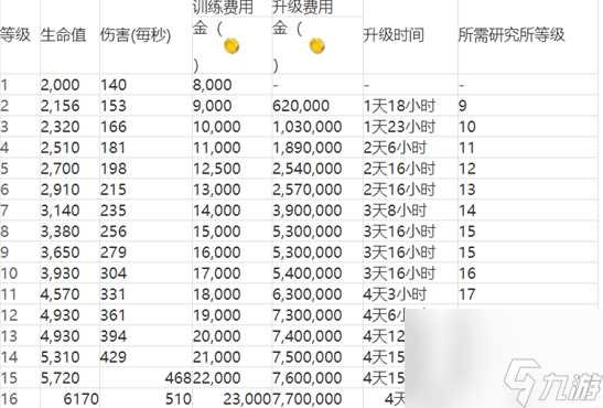 海岛奇兵兵种升级数据大全 海岛奇兵兵种升级数据介绍