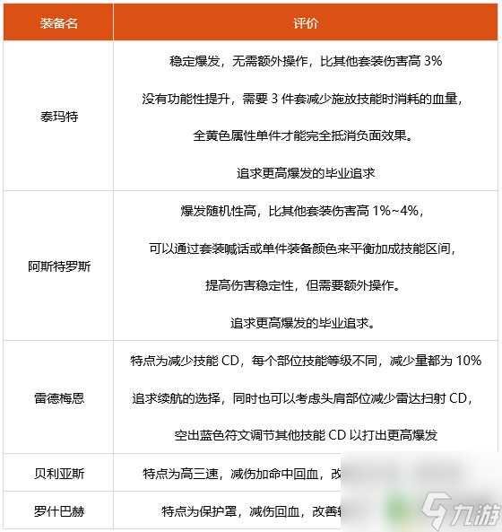 dnf合金战士装备强化还是增幅 2022最佳合金战士装备搭配推荐