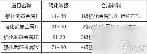 仙境传说RO新启航装备强化材料及来源推荐