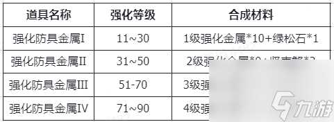 仙境传说RO新启航装备强化材料及来源推荐