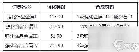 仙境传说RO新启航装备强化材料及来源推荐