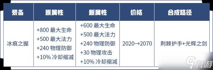 《王者荣耀》攻防一体类防御装调整方案