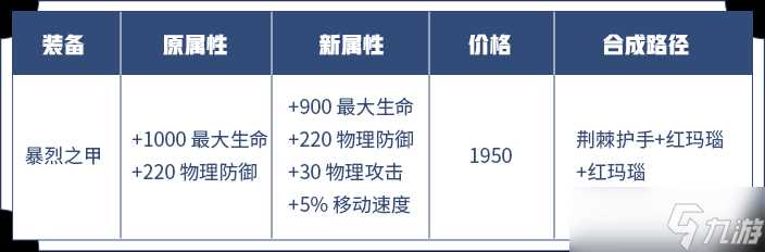 《王者荣耀》攻防一体类防御装调整方案