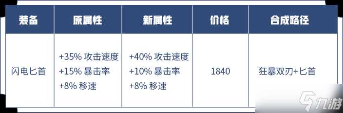 《王者荣耀》攻击装调整方案