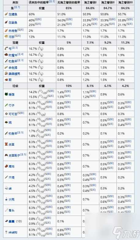 《我的世界》钓鱼几率表介绍