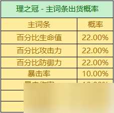 圣遗物掉落概率是多少 掉落机制详情介绍