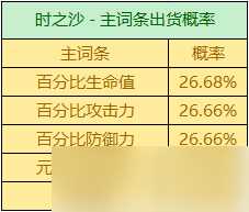 圣遗物掉落概率是多少 掉落机制详情介绍