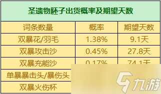 圣遗物掉落概率是多少 掉落机制详情介绍