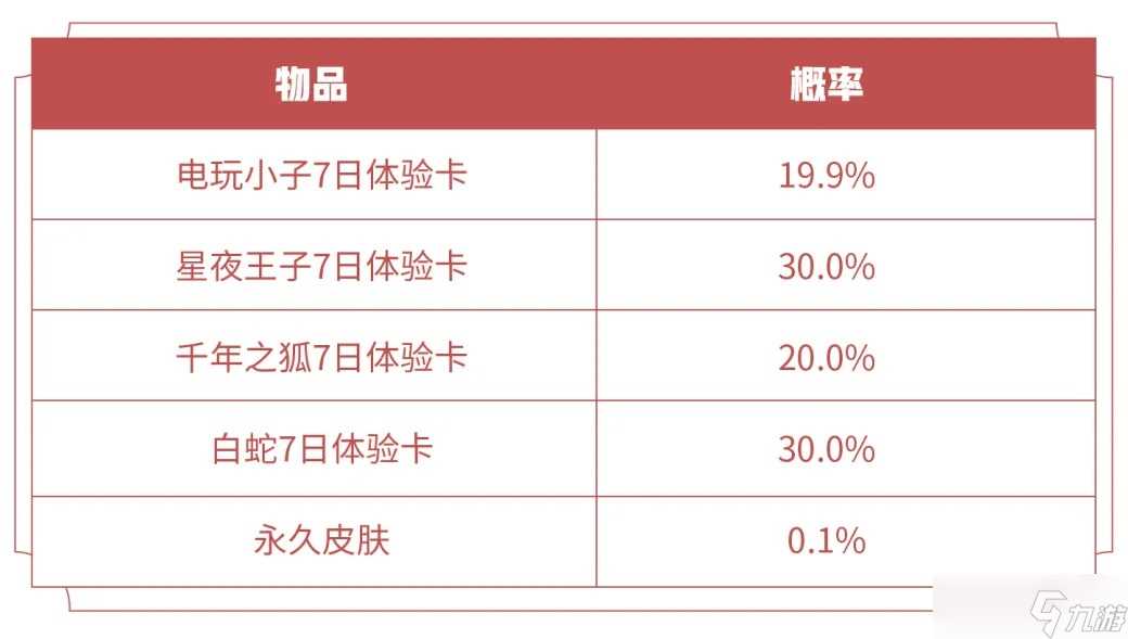 《王者荣耀》每月1元礼包能获取永久皮肤吗