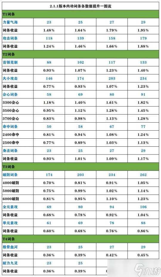 逆水寒手游内功收益攻略 团本木桩PVE内功和词条收益一图流